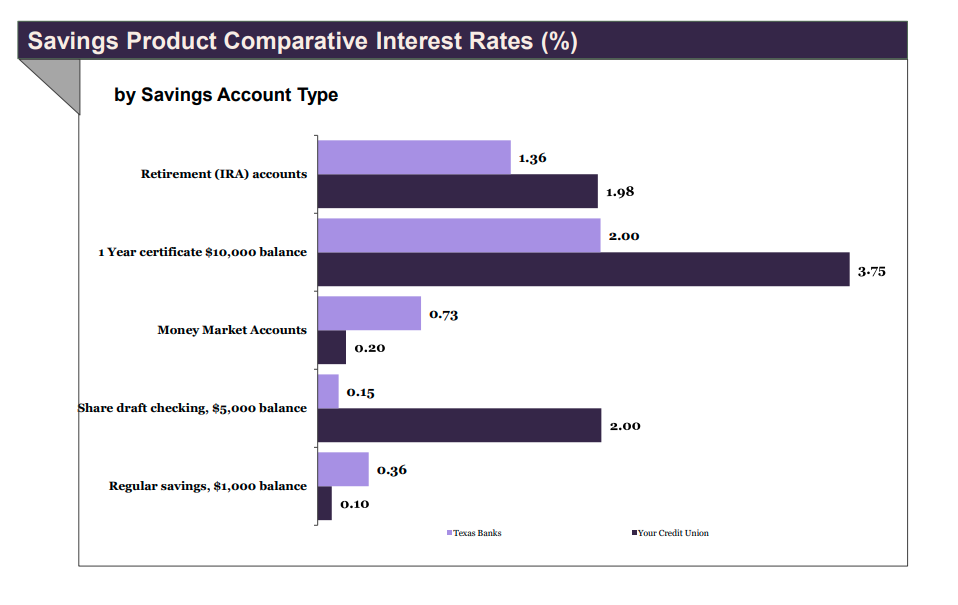 Savings Rate Comparison Chart